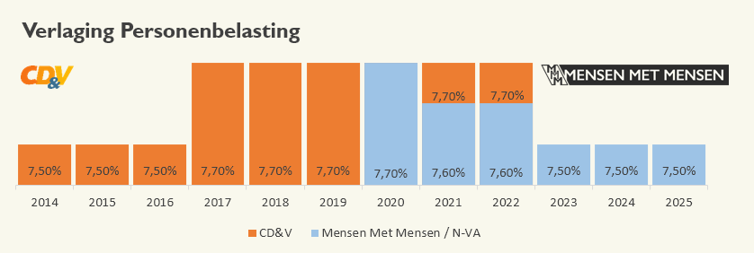 Evolutie persononbelasting